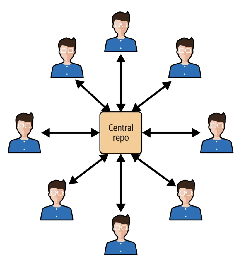 centralized model