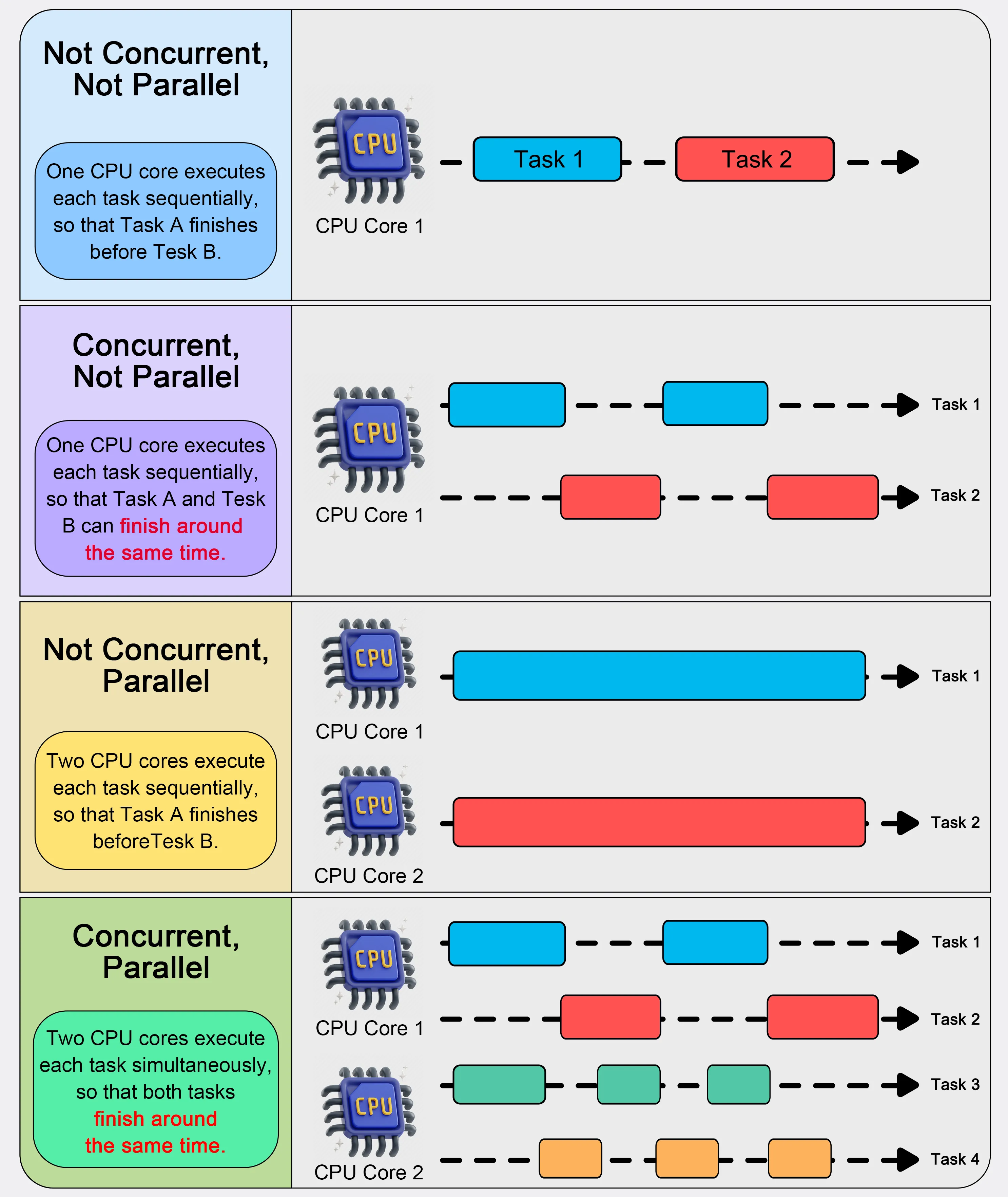 concurrent vs parallel