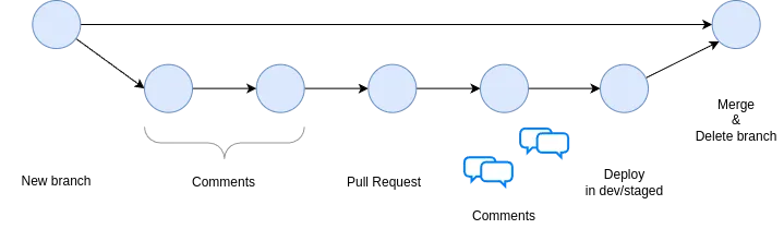 github branch history