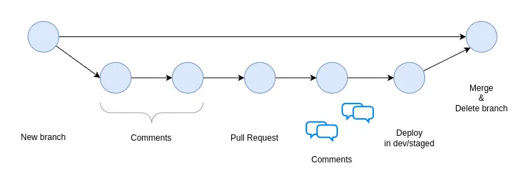 Github branch history