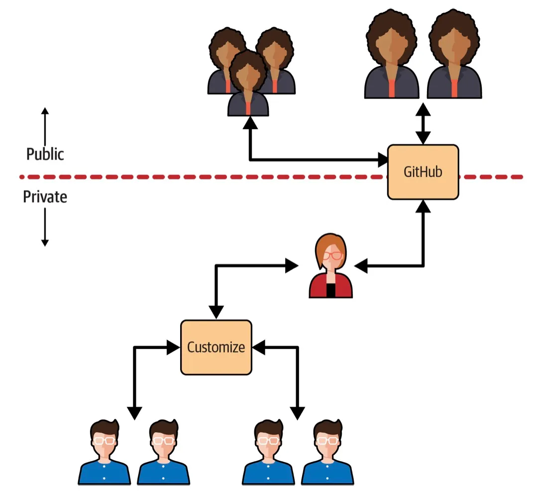partial open source model