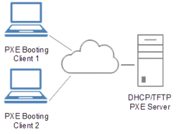 pxe_env